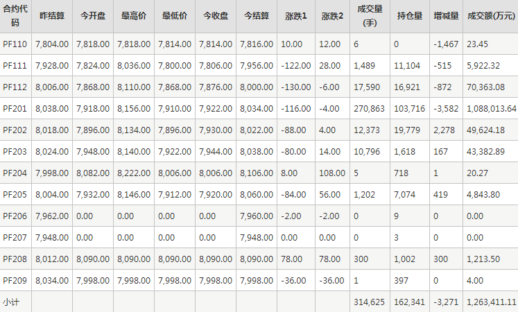 短纤PF期货每日行情表--郑州商品交易所(10.21)