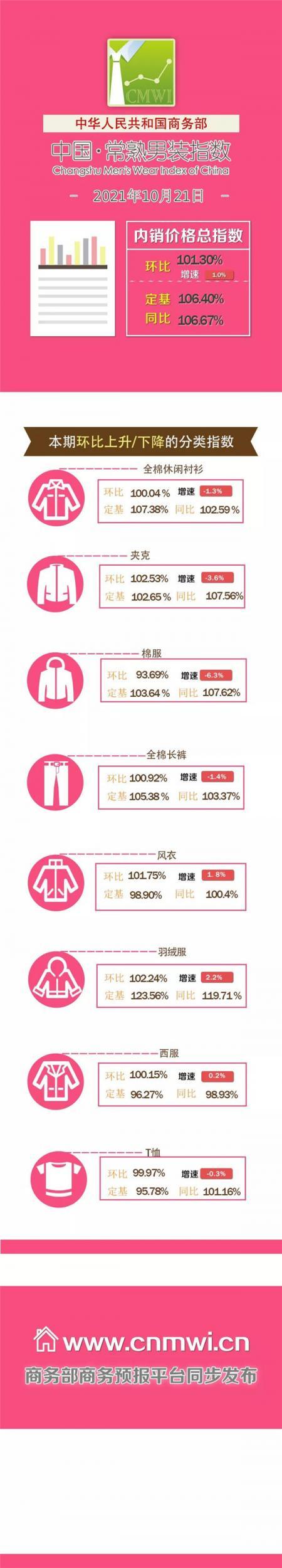 10月中旬中国·常熟男装内销价格指数发布