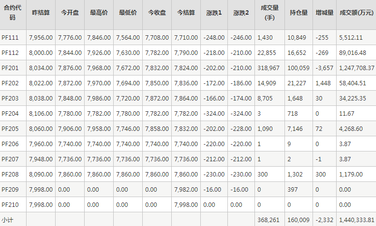 短纤PF期货每日行情表--郑州商品交易所(10.22)