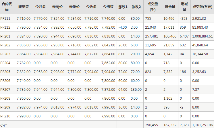 短纤PF期货每日行情表--郑州商品交易所(10.25)