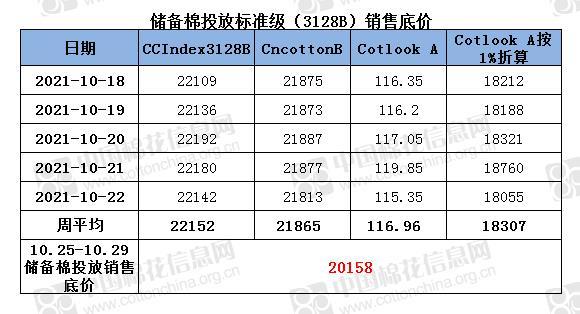 第三周储备棉投放标准级销售底价为20158元/吨