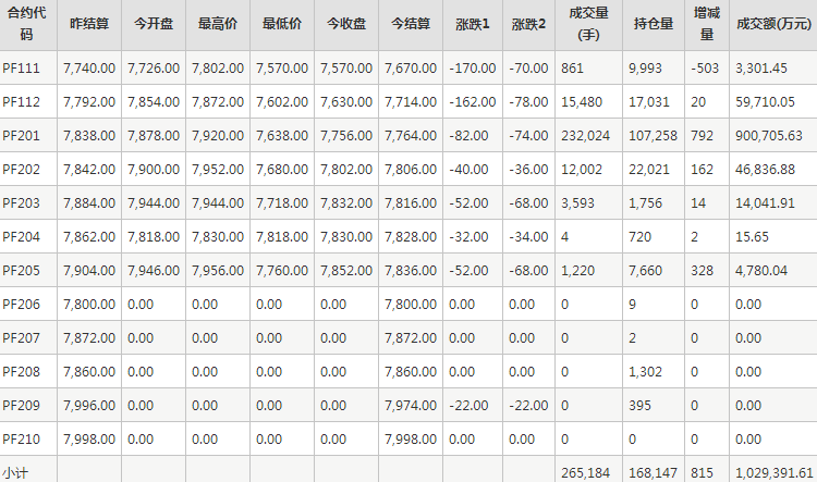 短纤PF期货每日行情表--郑州商品交易所(10.26)