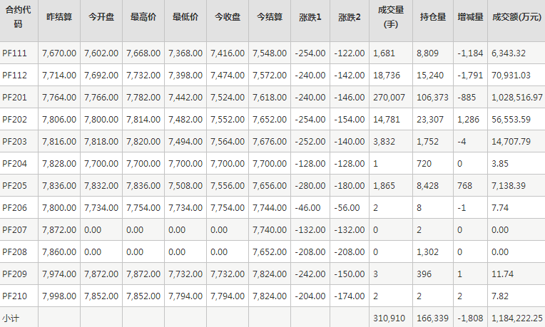 短纤PF期货每日行情表--郑州商品交易所(10.27)