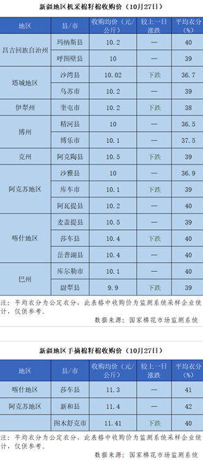 2021/22年度新疆棉花收购价格追踪(10月27日)