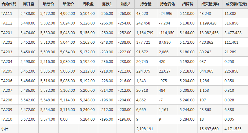 PTA期货每周行情--郑商所(10.25-10.29)