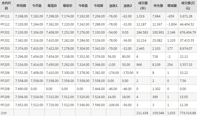 短纤PF期货每日行情表--郑州商品交易所(10.29)