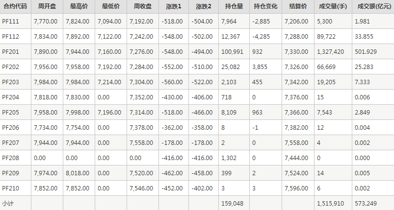 短纤PF期货每周行情--郑商所(10.25-10.29)