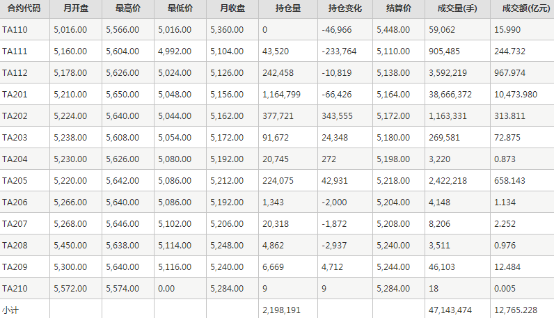 PTA期货每月行情--郑州商品交易所(202110)