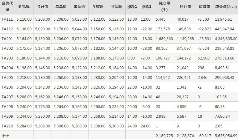 PTA期货每日行情表--郑州商品交易所(11.1)