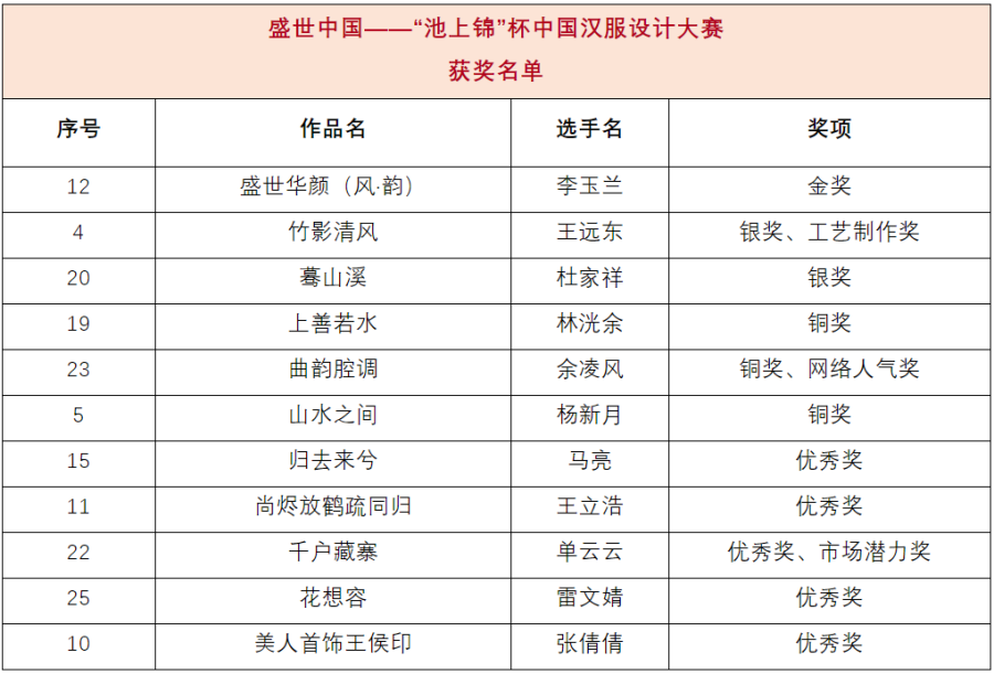 “池上锦”杯中国汉服设计大赛圆满落幕