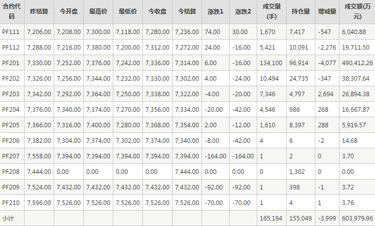 短纤PF期货每日行情表--郑州商品交易所(11.1)