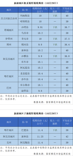 2021/22年度新疆棉花收购价格追踪(10月29日)