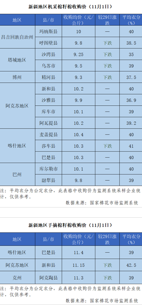 2021/22年度新疆棉花收购价格追踪(11月1日)