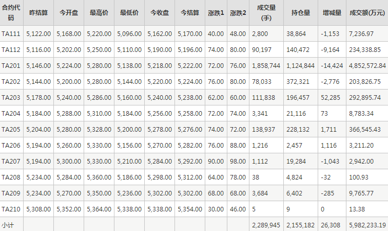 PTA期货每日行情表--郑州商品交易所(11.2)