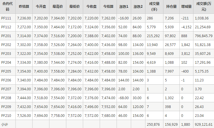 短纤PF期货每日行情表--郑州商品交易所(11.2)