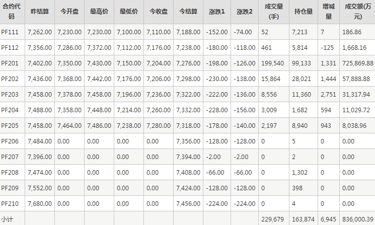 短纤PF期货每日行情表--郑州商品交易所(11.3)