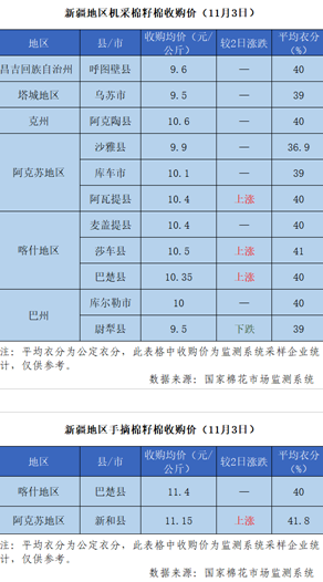 2021/22年度新疆棉花收购价格追踪(11月3日)
