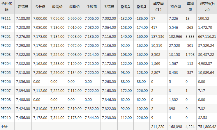 短纤PF期货每日行情表--郑州商品交易所(11.4)
