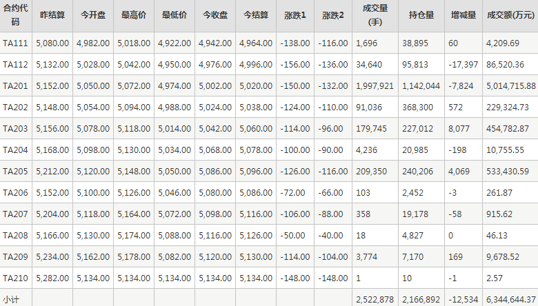 PTA期货每日行情表--郑州商品交易所(11.4)