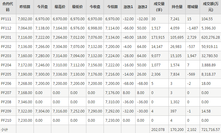 短纤PF期货每日行情表--郑州商品交易所(11.5)