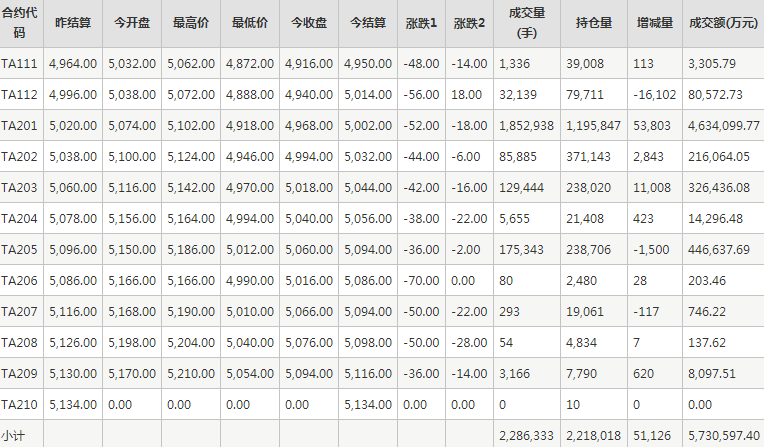 PTA期货每日行情表--郑州商品交易所(11.5)