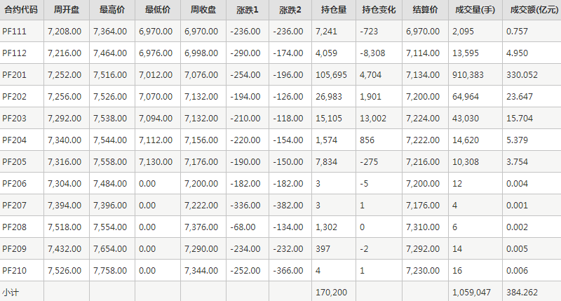 短纤PF期货每周行情--郑商所(11.1-11.5)