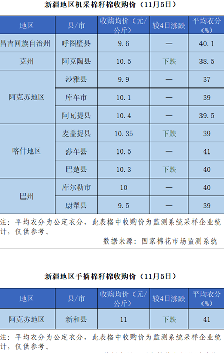 2021/22年度新疆棉花收购价格追踪(11月5日)
