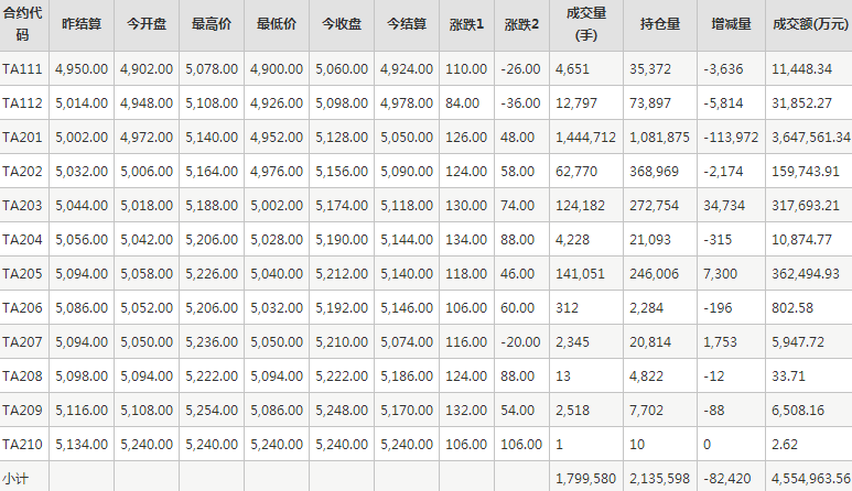 PTA期货每日行情表--郑州商品交易所(11.8)