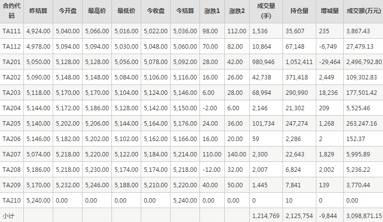 PTA期货每日行情表--郑州商品交易所(11.9)