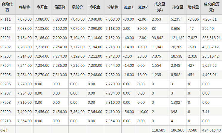 短纤PF期货每日行情表--郑州商品交易所(11.9)