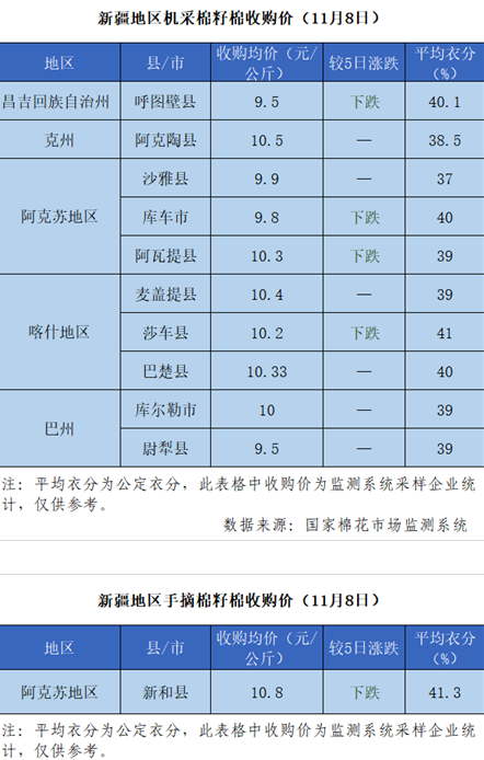 2021/22年度新疆棉花收购价格追踪(11月8日)