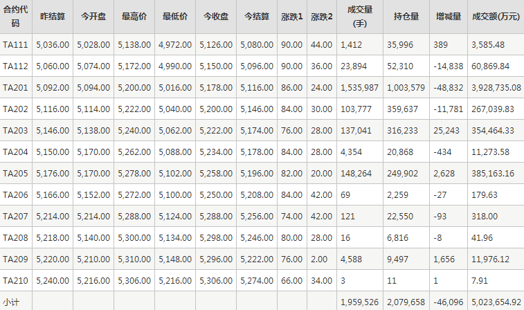 PTA期货每日行情表--郑州商品交易所(11.10)