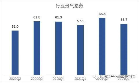 2021年三季度纺织行业景气略降