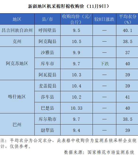 2021/22年度新疆棉花收购价格追踪(11月9日)