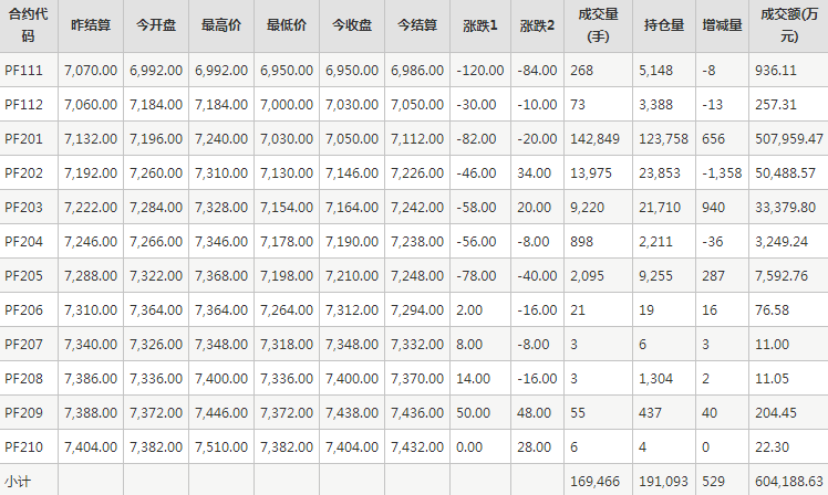 短纤PF期货每日行情表--郑州商品交易所(11.11)