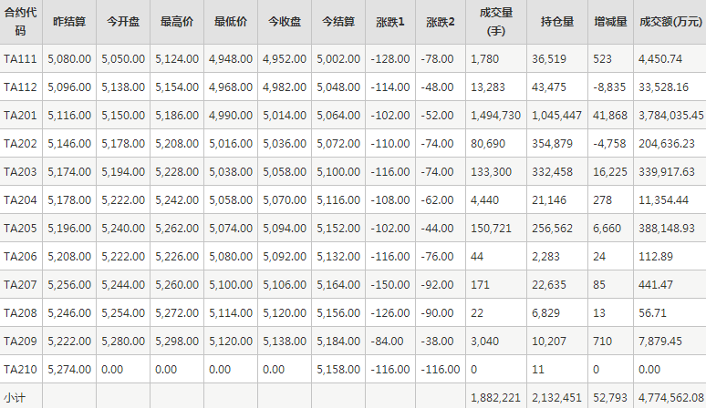 PTA期貨每日行情表--鄭州商品交易所(11.11)