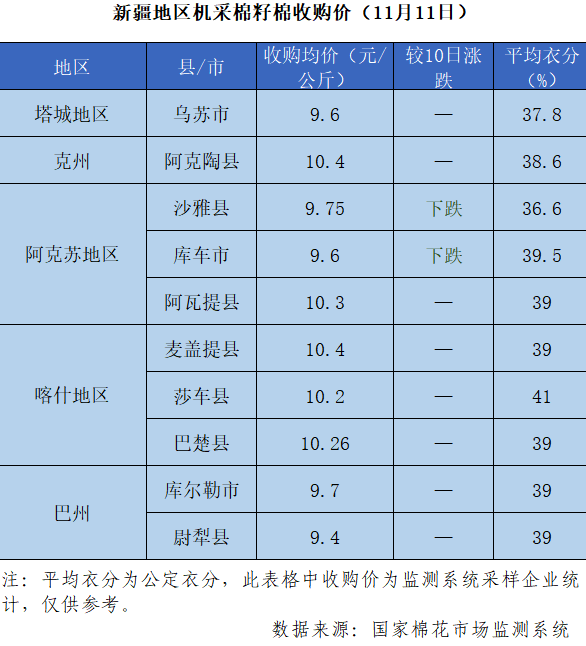 2021/22年度新疆棉花收购价格追踪(11月11日)