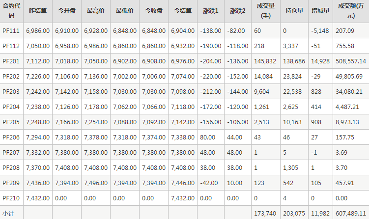 短纤PF期货每日行情表--郑州商品交易所(11.12)