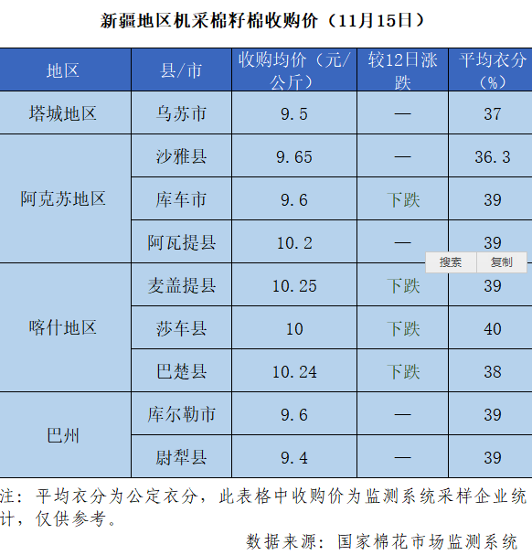 2021/22年度新疆棉花收购价格追踪(11月15日)