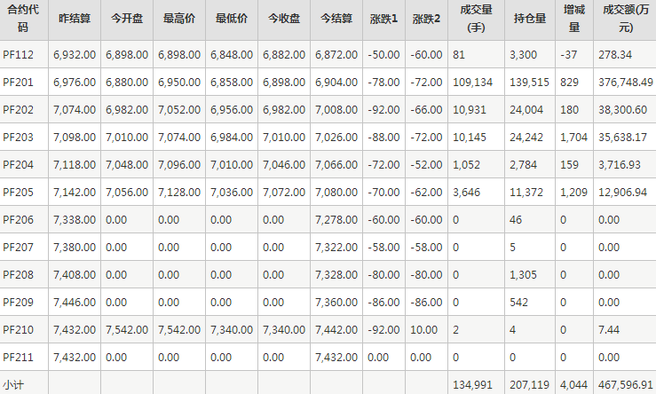 短纤PF期货每日行情表--郑州商品交易所(11.15)