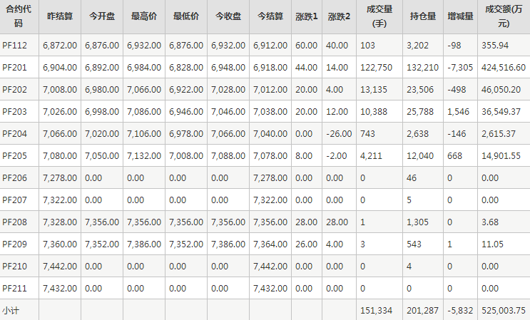 短纤PF期货每日行情表--郑州商品交易所(11.16)