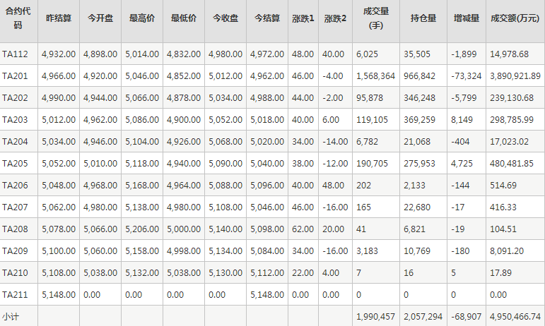 PTA期货每日行情表--郑州商品交易所(11.16)