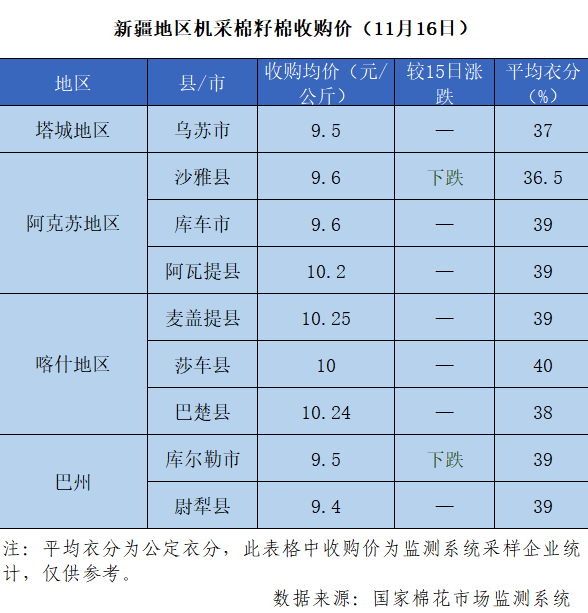 2021/22年度新疆棉花收购价格追踪(11月16日)