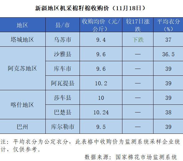 2021/22年度新疆棉花收购价格追踪(11月18日)