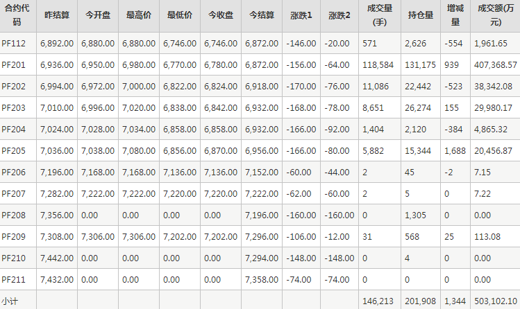 短纤PF期货每日行情表--郑州商品交易所(11.18)