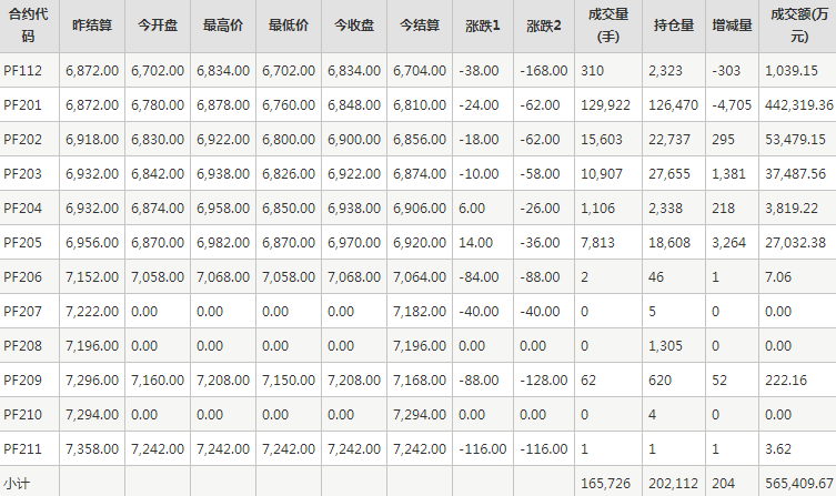 短纤PF期货每日行情表--郑州商品交易所(11.19)
