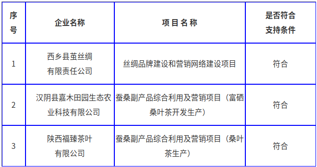 陕西省商务厅公示2021年度茧丝绸项目