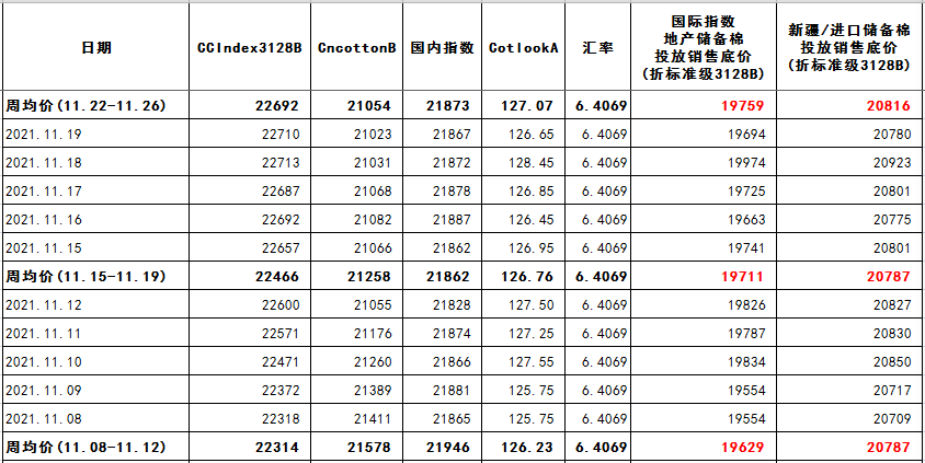 第8周储备棉投放销售底价