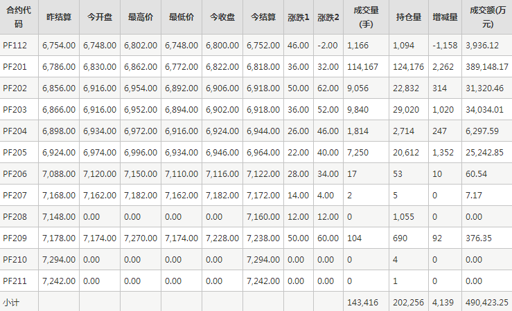 短纤PF期货每日行情表--郑州商品交易所(11.23)