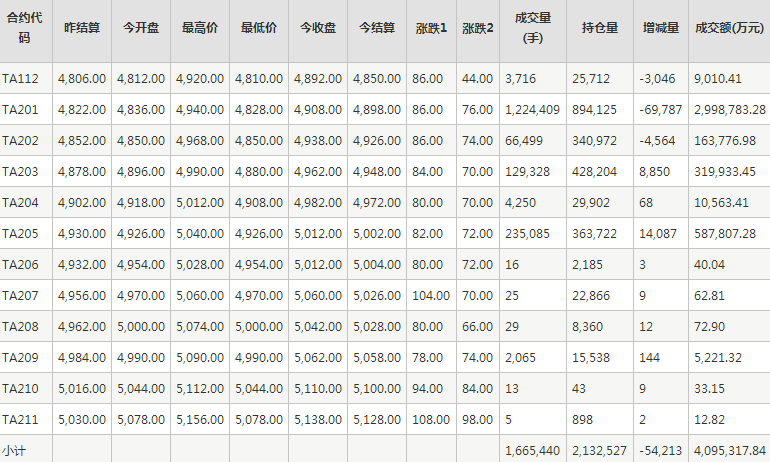 PTA期货每日行情表--郑州商品交易所(11.24)